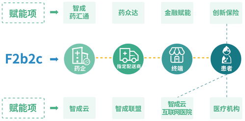 智成藥匯通 賦能醫(yī)藥行業(yè)全鏈路，引領(lǐng)互聯(lián)網(wǎng)+轉(zhuǎn)型升級(jí)新篇章